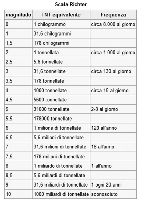 Risultati immagini per scala classificazione richter magnitudo