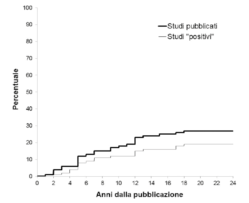 Uno studio non fa primavera. La difficile arte di decifrare il consenso scientifico