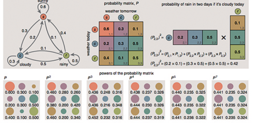 Monopoli sì e Lotto no: tra catene di Markov e tassa per non matematici