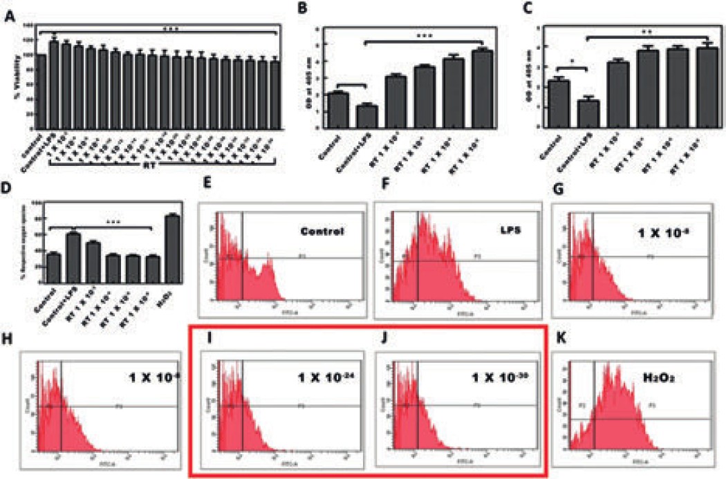 I dubbi su uno studio pro-omeopatia